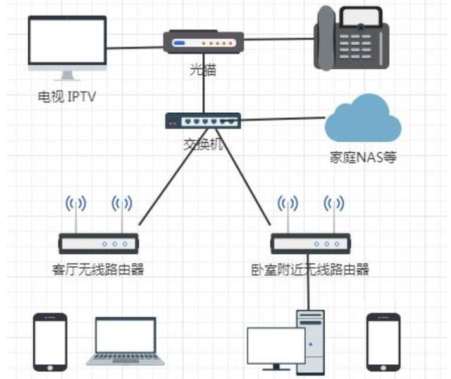 家庭组网结构图